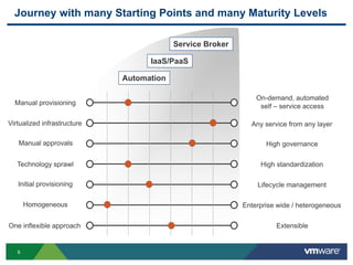 6
Journey with many Starting Points and many Maturity Levels
Manual provisioning
On-demand, automated
self – service access
Virtualized infrastructure Any service from any layer
Manual approvals High governance
Technology sprawl High standardization
Initial provisioning Lifecycle management
Homogeneous Enterprise wide / heterogeneous
ExtensibleOne inflexible approach
Automation
Service Broker
IaaS/PaaS
 
