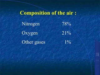 Composition of the air :
Nitrogen
Oxygen
78%
21%
Other gases 1%
 