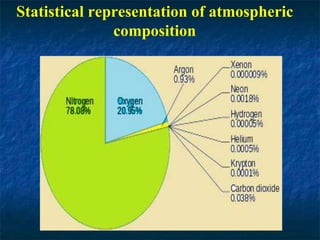 Statistical representation of atmospheric
composition
 