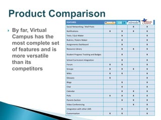  By far, Virtual 
Campus has the 
most complete set 
of features and is 
more versatile 
than its 
competitors 
FEATURES 
Social Networking / Wall Posts X X 
Notifications X X X X 
Tests / Quiz Maker X X 
Rubrics / Rubric Maker X X 
Assignments Dashboard X X 
Resource Library X X X 
Student Progress Tracking and Badges X X 
School Curriculum Integration X X 
Forum X X X 
Groups X X X X 
Wikis X X X 
Glossary X X 
Blogs X X 
Chat X X 
Calendar X X X 
Polls X X X X 
Parents Section X X X 
Video Conferencing X X 
Integration with other LMS X X 
Customization X X X 
 