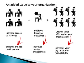 An added value to your organization. 
+ + 
Increase access 
to training 
Enriches trainee 
participation 
Improve 
learning 
outcomes 
Improves 
mentor 
engagement 
Greater value 
offering for your 
organization 
Increases your 
organization’s 
marketability 
 