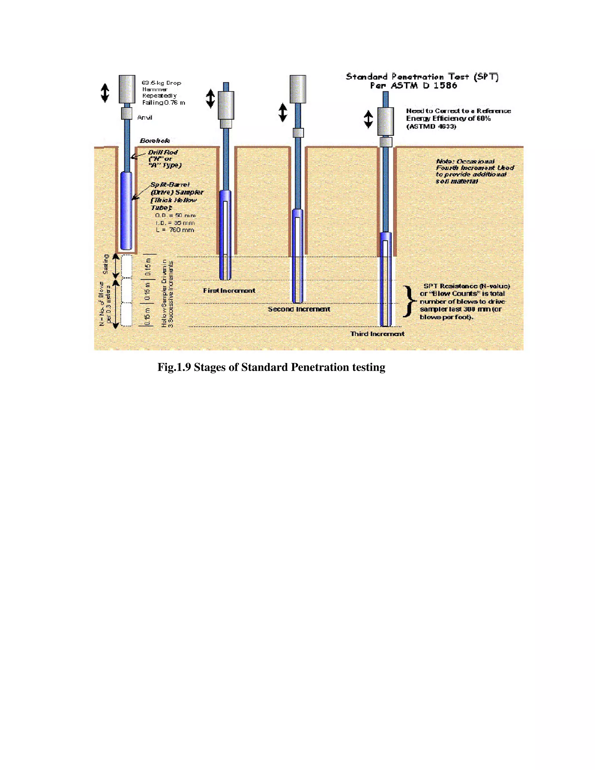 Fig.1.9 Stages of Standard Penetration testing
 