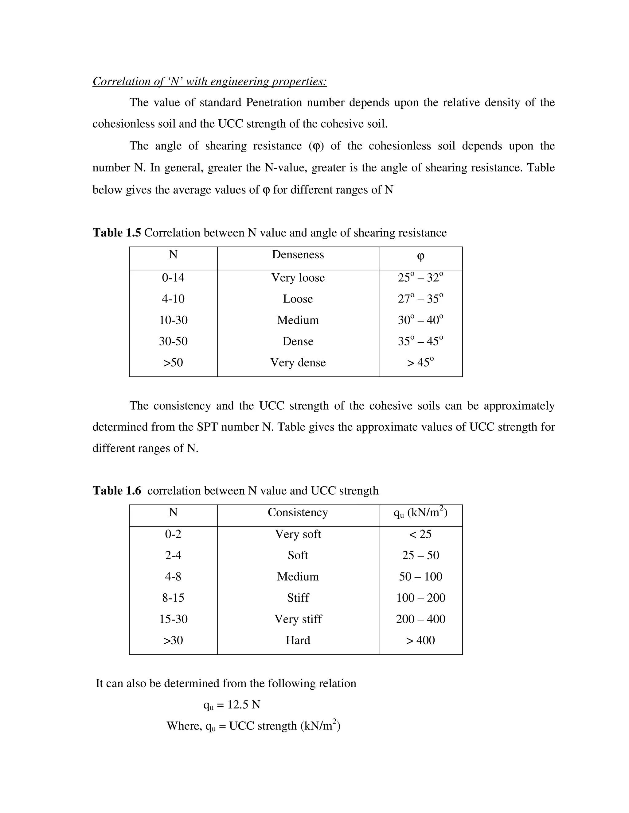 Correlation of ‘N’ with engineering properties:
The value of standard Penetration number depends upon the relative density of the
cohesionless soil and the UCC strength of the cohesive soil.
The angle of shearing resistance (ϕ) of the cohesionless soil depends upon the
number N. In general, greater the N-value, greater is the angle of shearing resistance. Table
below gives the average values of ϕ for different ranges of N
Table 1.5 Correlation between N value and angle of shearing resistance
N Denseness ϕ
0-14
4-10
10-30
30-50
>50
Very loose
Loose
Medium
Dense
Very dense
25o
– 32o
27o
– 35o
30o
– 40o
35o
– 45o
> 45o
The consistency and the UCC strength of the cohesive soils can be approximately
determined from the SPT number N. Table gives the approximate values of UCC strength for
different ranges of N.
Table 1.6 correlation between N value and UCC strength
N Consistency qu (kN/m2
)
0-2
2-4
4-8
8-15
15-30
>30
Very soft
Soft
Medium
Stiff
Very stiff
Hard
< 25
25 – 50
50 – 100
100 – 200
200 – 400
> 400
It can also be determined from the following relation
qu = 12.5 N
Where, qu = UCC strength (kN/m2
)
 