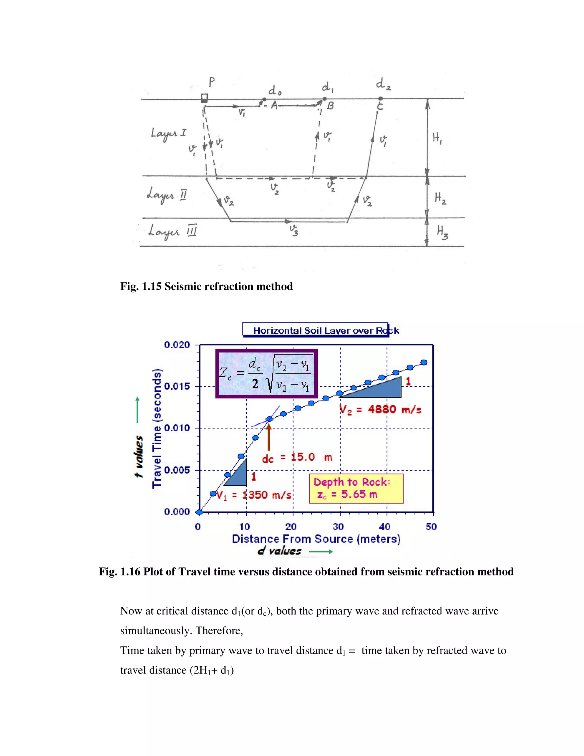 Fig. 1.15 Seismic refraction method
Fig. 1.16 Plot of Travel time versus distance obtained from seismic refraction method
Now at critical distance d1(or dc), both the primary wave and refracted wave arrive
simultaneously. Therefore,
Time taken by primary wave to travel distance d1 = time taken by refracted wave to
travel distance (2H1+ d1)
 