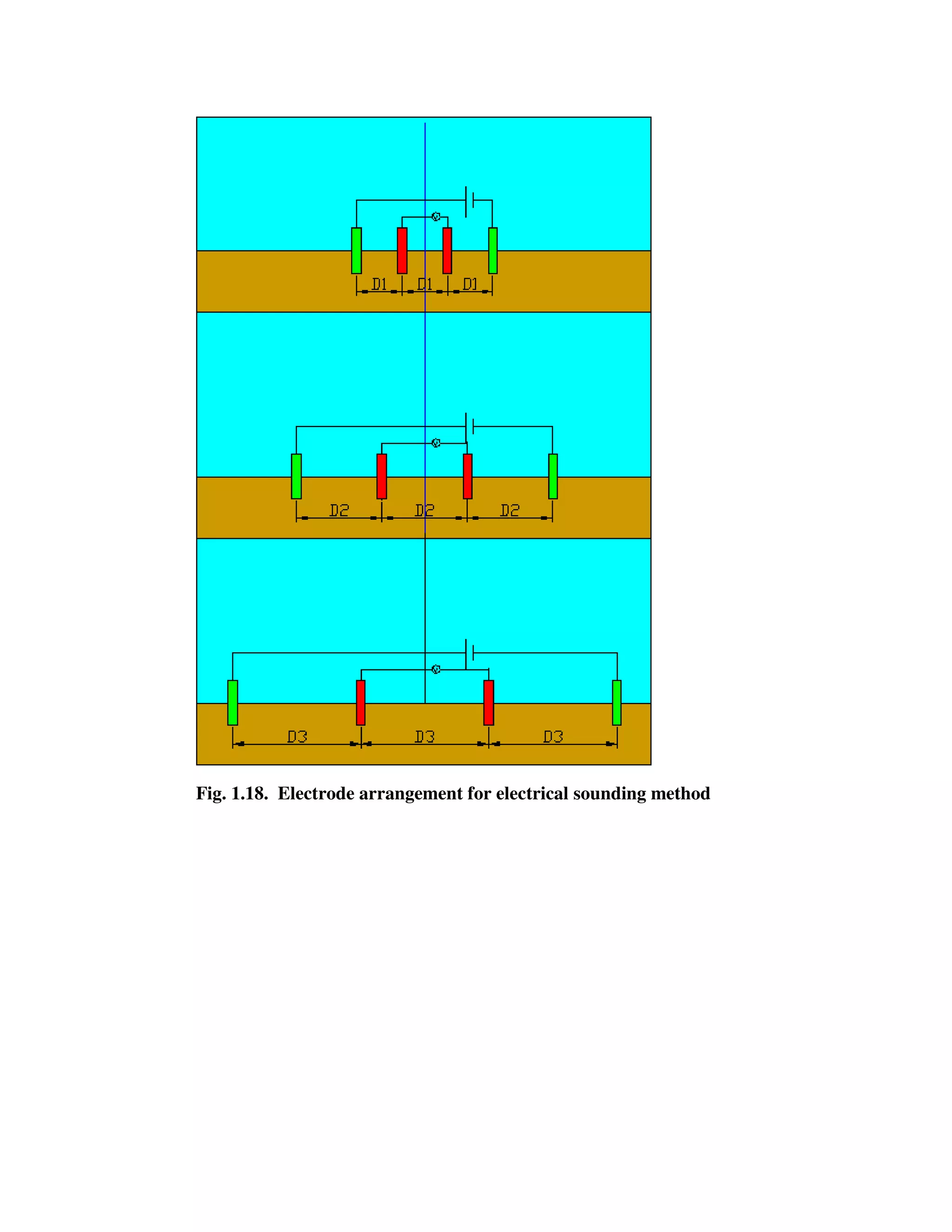 Fig. 1.18. Electrode arrangement for electrical sounding method
 