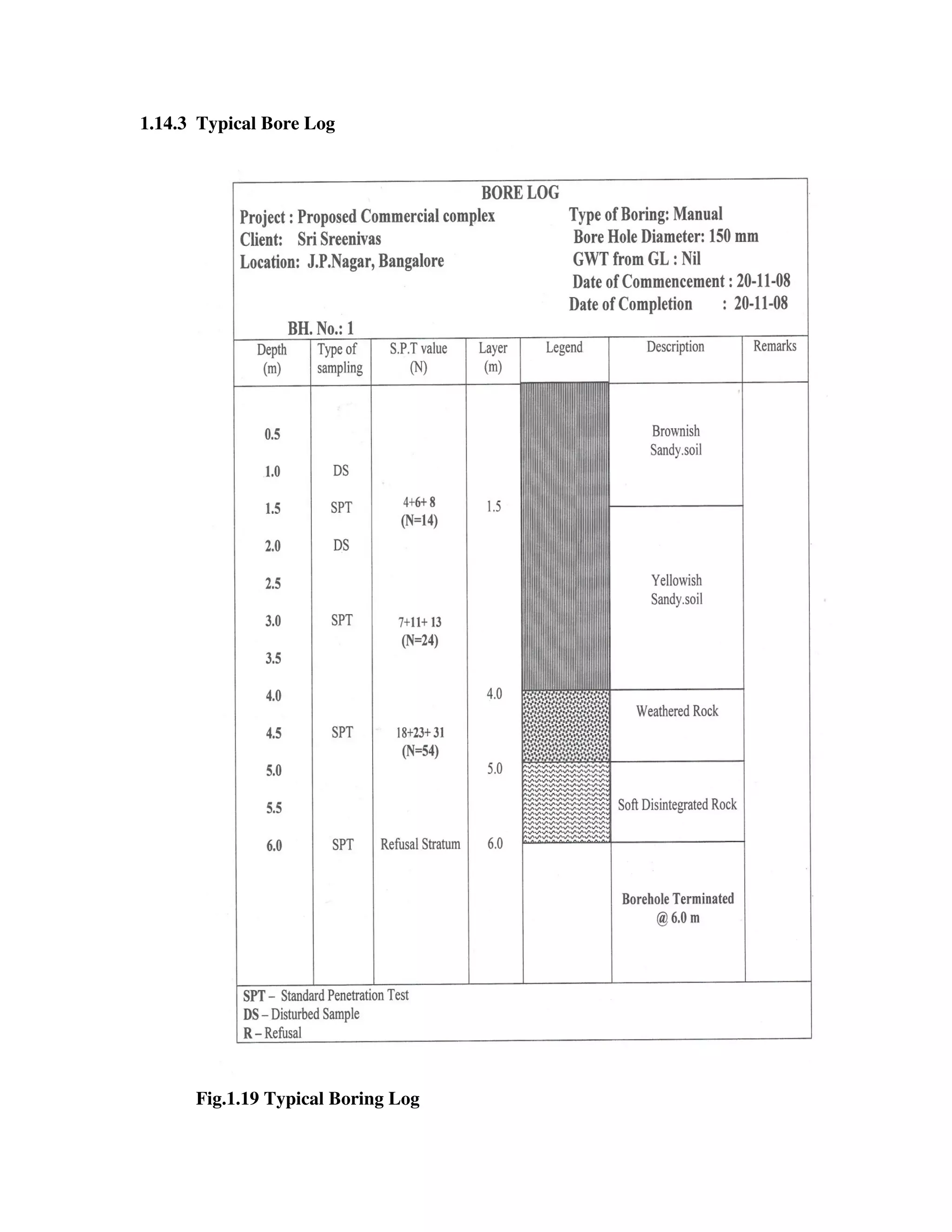 1.14.3 Typical Bore Log
Fig.1.19 Typical Boring Log
 
