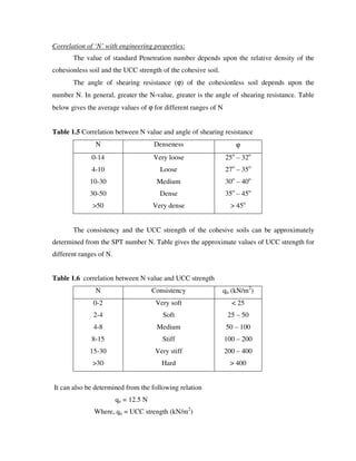 Correlation of ‘N’ with engineering properties:
The value of standard Penetration number depends upon the relative density of the
cohesionless soil and the UCC strength of the cohesive soil.
The angle of shearing resistance (ϕ) of the cohesionless soil depends upon the
number N. In general, greater the N-value, greater is the angle of shearing resistance. Table
below gives the average values of ϕ for different ranges of N
Table 1.5 Correlation between N value and angle of shearing resistance
N Denseness ϕ
0-14
4-10
10-30
30-50
>50
Very loose
Loose
Medium
Dense
Very dense
25o
– 32o
27o
– 35o
30o
– 40o
35o
– 45o
> 45o
The consistency and the UCC strength of the cohesive soils can be approximately
determined from the SPT number N. Table gives the approximate values of UCC strength for
different ranges of N.
Table 1.6 correlation between N value and UCC strength
N Consistency qu (kN/m2
)
0-2
2-4
4-8
8-15
15-30
>30
Very soft
Soft
Medium
Stiff
Very stiff
Hard
< 25
25 – 50
50 – 100
100 – 200
200 – 400
> 400
It can also be determined from the following relation
qu = 12.5 N
Where, qu = UCC strength (kN/m2
)
 