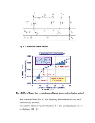 Fig. 1.15 Seismic refraction method
Fig. 1.16 Plot of Travel time versus distance obtained from seismic refraction method
Now at critical distance d1(or dc), both the primary wave and refracted wave arrive
simultaneously. Therefore,
Time taken by primary wave to travel distance d1 = time taken by refracted wave to
travel distance (2H1+ d1)
 