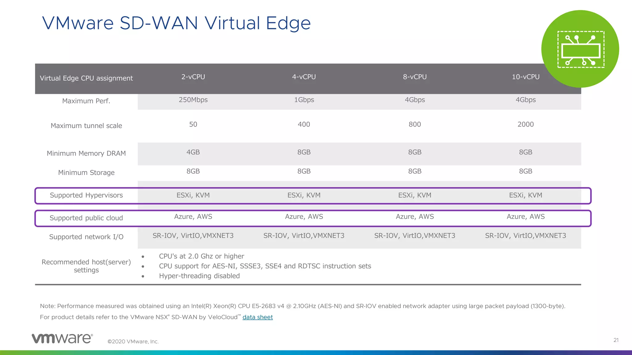 ©
® ™
Virtual Edge CPU assignment 2-vCPU 4-vCPU 8-vCPU 10-vCPU
Maximum Perf. 250Mbps 1Gbps 4Gbps 4Gbps
Maximum tunnel scale 50 400 800 2000
Minimum Memory DRAM 4GB 8GB 8GB 8GB
Minimum Storage 8GB 8GB 8GB 8GB
Supported Hypervisors ESXi, KVM ESXi, KVM ESXi, KVM ESXi, KVM
Supported public cloud Azure, AWS Azure, AWS Azure, AWS Azure, AWS
Supported network I/O SR-IOV, VirtIO,VMXNET3 SR-IOV, VirtIO,VMXNET3 SR-IOV, VirtIO,VMXNET3 SR-IOV, VirtIO,VMXNET3
Recommended host(server)
settings
• CPU's at 2.0 Ghz or higher
• CPU support for AES-NI, SSSE3, SSE4 and RDTSC instruction sets
• Hyper-threading disabled
 