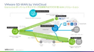 ©
オーバーレイネットワークを実現するクラウド型 ソリューション
ブランチ拠点
ブロードバンド
インターネット回線
レガシーなデータセンター
最新データセンター
・閉域回線
マネジメントプレーン
データプレーン
コントロールプレーン
拠点
データプレーン
データプレーン
 