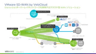 ©
ブロードバンド
インターネット回線
オーバーレイネットワークを実現するクラウド型 ソリューション
ブランチ拠点
レガシーなデータセンター
最新データセンター
マネジメントプレーン
データプレーン
コントロールプレーン
拠点
データプレーン
データプレーン
コントロールプレーン
＋データプレーン
・閉域回線
 
