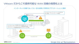 ©
だからこそ提供可能な 回線の仮想化とは
インターネット回線であっても一定の品質と可用性をアプリケーションに提供
が リンクの状況を
常に把握し で可視化
が回線の劣化を認識すると を発動し、
オンデマンドでインターネット回線品質を補正、これに
よりアプリへの環境影響を最小化することが可能
 
