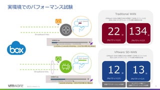 ©
実環境でのパフォーマンス試験
Traditional WAN
10Mbpsの WAN 回線が2本ある環境で 50MB のファイルを
BOX.COM からダウンロードする際の時間を計測
VMware SD-WAN
10Mbpsの WAN 回線が2本ある環境で 50MB のファイルを
BOX.COM からダウンロードする際の時間を計測
22
12 13
134秒
0％パケットロス
秒
0％パケットロス
秒
2％パケットロス
秒
2％パケットロス
回線アグリゲーションの効果
オンデマンド補正 ＋
回線アグリゲーションの効果
 