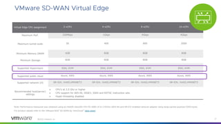 ©
® ™
Virtual Edge CPU assignment 2-vCPU 4-vCPU 8-vCPU 10-vCPU
Maximum Perf. 250Mbps 1Gbps 4Gbps 4Gbps
Maximum tunnel scale 50 400 800 2000
Minimum Memory DRAM 4GB 8GB 8GB 8GB
Minimum Storage 8GB 8GB 8GB 8GB
Supported Hypervisors ESXi, KVM ESXi, KVM ESXi, KVM ESXi, KVM
Supported public cloud Azure, AWS Azure, AWS Azure, AWS Azure, AWS
Supported network I/O SR-IOV, VirtIO,VMXNET3 SR-IOV, VirtIO,VMXNET3 SR-IOV, VirtIO,VMXNET3 SR-IOV, VirtIO,VMXNET3
Recommended host(server)
settings
• CPU's at 2.0 Ghz or higher
• CPU support for AES-NI, SSSE3, SSE4 and RDTSC instruction sets
• Hyper-threading disabled
 