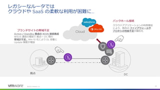 ©
レガシーなルータでは
クラウドや の柔軟な利用が困難に
拠点
バックホール接続
クラウドアプリケーションの利用増加
により、既存の ファイアウォールや
プロキシの性能不足が顕在化
構成の 接続構成
通信の増加で 拠点〜 間の
帯域が不足、 化により 容量と
頻度が増加
ブランチサイトの帯域不足
 