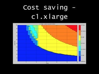 Cost saving c1.xlarge

 