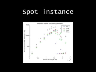 Spot instance

 