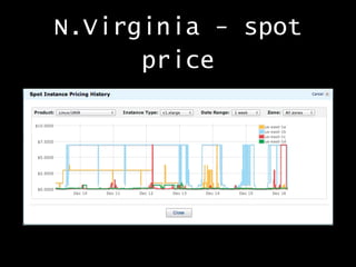 N.Virginia - spot
price

 