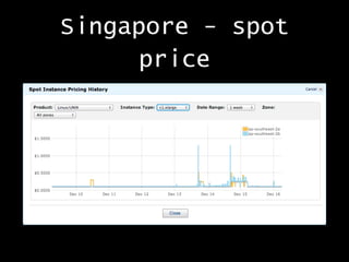 Singapore - spot
price

 