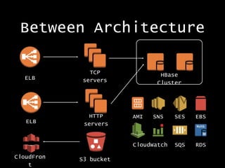 Between Architecture
ELB

TCP
servers

ELB

HTTP
servers

HBase
Cluster

AMI

SNS

CloudWatch
CloudFron
t

S3 bucket

SES

EBS

SQS

RDS

 