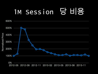 1M Session 당 비용

 