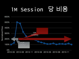 1M Session 당 비용

Low
Low
Latency
Latency

High
High
Latency
Latency

 