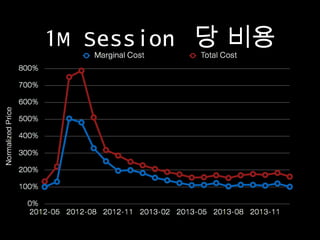 1M Session 당 비용

 