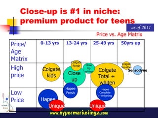 Close-up is #1 in niche:
   premium product for teens
                                                          as of 2011
                                           Price vs. Age Matrix
Price/   0-13 yrs    13-24 yrs            25-49 yrs       50yrs up

Age
Matrix                 Colgate
                                 Close                     Colgate
High     Colgate
                        Fresh
                                  Up
                                            Colgate
                                                          Sensitive
                                                               Sensodyne
                      Close      whiten
price     kids                              Total +
                       up
                                             whiten
                     Hapee                     Hapee
Low                  Fresh                   Complete
                                            + whitening

Price    Hapee
            Unique                  Unique
 