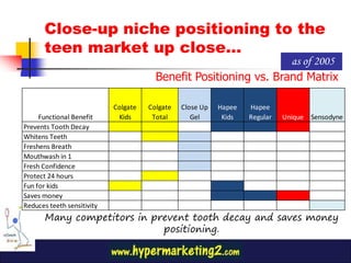 Close-up niche positioning to the
       teen market up close…
                                                                   as of 2005
                                        Benefit Positioning vs. Brand Matrix

                            Colgate   Colgate   Close Up   Hapee   Hapee
     Functional Benefit      Kids      Total       Gel      Kids   Regular   Unique   Sensodyne
Prevents Tooth Decay
Whitens Teeth
Freshens Breath
Mouthwash in 1
Fresh Confidence
Protect 24 hours
Fun for kids
Saves money
Reduces teeth sensitivity
       Many competitors in prevent tooth decay and saves money
                             positioning.
 