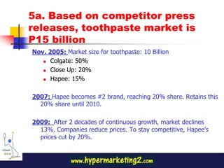 5a. Based on competitor press
releases, toothpaste market is
P15 billion
Nov. 2005: Market size for toothpaste: 10 Billion
    Colgate: 50%

    Close Up: 20%

    Hapee: 15%




2007: Hapee becomes #2 brand, reaching 20% share. Retains this
  20% share until 2010.

2009: After 2 decades of continuous growth, market declines
  13%. Companies reduce prices. To stay competitive, Hapee’s
  prices cut by 20%.
 