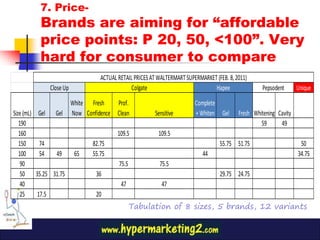 7. Price-
         Brands are aiming for “affordable
         price points: P 20, 50, <100”. Very
         hard for consumer to compare
                                 ACTUAL RETAIL PRICES AT WALTERMART SUPERMARKET (FEB. 8, 2011)
            Close Up                          Colgate                          Hapee                Pepsodent      Unique

                       White Fresh    Prof.                             Complete
Size (mL) Gel Gel      Now Confidence Clean            Sensitive        + Whiten Gel      Fresh Whitening Cavity
   190                                                                                             59      49
   160                                  109.5            109.5
   150     74                 82.75                                               55.75 51.75                       50
   100     54  49       65    55.75                                        44                                      34.75
    90                                  75.5             75.5
    50 35.25 31.75             36                                                 29.75 24.75
    40                                   47               47
    25    17.5                 20
                                               Tabulation of 8 sizes, 5 brands, 12 variants
 