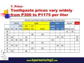 7. Price-
            Toothpaste prices vary widely
            from P300 to P1175 per liter
                                 PRICE PER LITER OF PRODUCT BASED ON SUPERMARKET PRICES (FEB. 8, 2011)
                  Close Up                         Colgate                          Hapee               Pepsodent Unique
                           White Fresh       Prof.                         Complete
Size (mL)   Gel      Gel Now Confidence Clean              Sensitive       + Whiten Gel Fresh Whitening Cavity
   190                                                                                                 311     258
   160                                       684              684
   150      493                   552                                                 372 345                      333
   100      540     490 650       558                                        440                                   348
    90                                       839              839
    50      705     635           720                                                 595 495
    40                                       1175            1175
    25      700                   800
 
