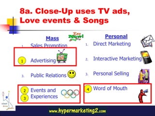 8a. Close-Up uses TV ads,
Love events & Songs

            Mass                  Personal
1.   Sales Promotion    1.   Direct Marketing


1
2.   Advertising        2.   Interactive Marketing


3.   Public Relations   3.   Personal Selling


 2
4.   Events and          4
                        4.   Word of Mouth
 3   Experiences
 
