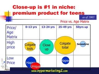 Close-up is #1 in niche:
   premium product for teens
                                                 as of 2005
                                  Price vs. Age Matrix
Price/   0-13 yrs    13-24 yrs   25-49 yrs   50yrs up

Age
Matrix
High                             Colgate
         Colgate     Close                    Sensodyne
price     kids        up
                                  total


Low
                                  Hapee
Price     Hapee
            Unique
 
