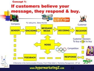 Concept 1:

If customers believe your
message, they respond & buy.

                  TV, radio,print, Below-the-line
Company                                                                                   Customer
                                         MESSAGE
SENDER            ENCODING                MEDIA                DECODING                RECEIVER


                                                                                    Customer Decision:
                                                                                    To buy or not to buy
                                             NOISE
                                                                            Competition



                FEEDBACK                                                RESPONSE

 8 Elements in the Communication Process, From Philip Kotler’s, Marketing Management, 13th ed.


                                                                                12
 