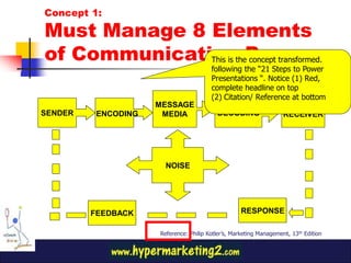 Concept 1:

Must Manage 8 Elements
of CommunicationtheProcess
              This is concept transformed.
                                        following the “21 Steps to Power
                                        Presentations “. Notice (1) Red,
                                        complete headline on top
                                        (2) Citation/ Reference at bottom
                     MESSAGE
SENDER    ENCODING    MEDIA               DECODING                  RECEIVER




                       NOISE




         FEEDBACK                                  RESPONSE

                     Reference: Philip Kotler’s, Marketing Management, 13th Edition
 