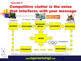 Concept 1:

Competitive clutter is the noise
that interferes with your message

                  TV, radio,print, Below-the-line
Company
                                                                                           Customer
                                         MESSAGE
SENDER            ENCODING                MEDIA                DECODING                RECEIVER




                                             NOISE
                                                                            Competition



                FEEDBACK                                                RESPONSE

 8 Elements in the Communication Process, From Philip Kotler’s, Marketing Management, 13th ed.


                                                                                28
 