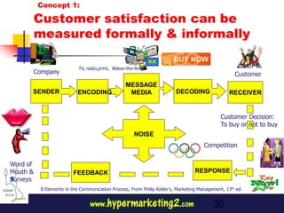 Concept 1:

          Customer satisfaction can be
          measured formally & informally

                            TV, radio,print, Below-the-line
          Company                                                                                   Customer
                                                   MESSAGE
      SENDER                ENCODING                MEDIA                DECODING                RECEIVER


                                                                                              Customer Decision:
                                                                                              To buy or not to buy
                                                       NOISE
                                                                                      Competition

Word of
Mouth &                   FEEDBACK                                                RESPONSE
Surveys
           8 Elements in the Communication Process, From Philip Kotler’s, Marketing Management, 13th ed.


                                                                                          30
 