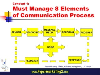Concept 1:

Must Manage 8 Elements
of Communication Process

                     MESSAGE
SENDER    ENCODING    MEDIA                 DECODING                 RECEIVER




                        NOISE




         FEEDBACK                                    RESPONSE

                     Reference: Philip Kotler’s, Marketing Management, 13th Edition
 