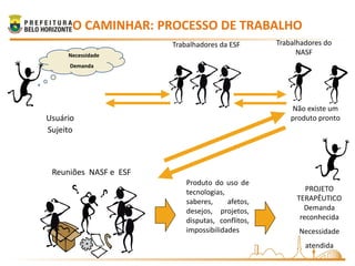 O CAMINHAR: PROCESSO DE TRABALHO
                       Trabalhadores da ESF       Trabalhadores do
     Necessidade                                        NASF
     Demanda




                                                      Não existe um
Usuário                                               produto pronto
Sujeito



 Reuniões NASF e ESF
                           Produto do uso de
                           tecnologias,                   PROJETO
                           saberes,     afetos,        TERAPÊUTICO
                           desejos, projetos,            Demanda
                           disputas, conflitos,         reconhecida
                           impossibilidades             Necessidade
                                                          atendida
 
