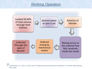 Loaded 50-60%
of total volume
through shell
hatches.
Desired speed
or rpm is set
Rotation of
blender
Mixing occurs as
the material free
falls randomly
inside the vessel
Ordered
mixing by
mechanical
means
Collected
Through the
apex of
blender
Working Operation
Ref:
1) Subrahmanyam C.V.S. , Setty J.T , Suresh.S, Devi V.K . Mixing. Pharmaceutical Engineering. Unit Operation 2. 2nd Ed. Delhi: Vallabh Prakashan;
2013.p.70-94.
 