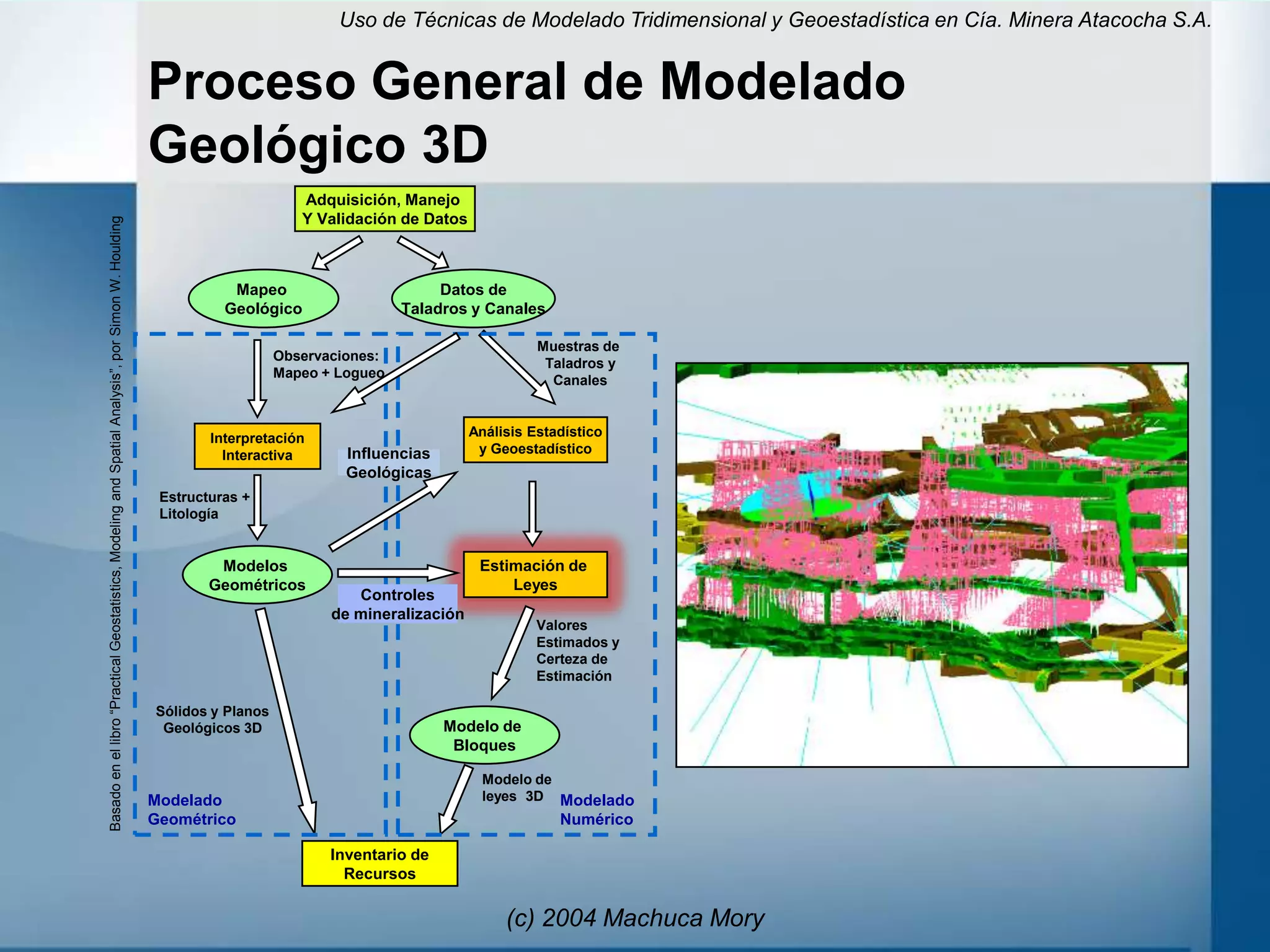 Uso de Técnicas de Modelado Tridimensional y Geoestadística en Cía. Minera Atacocha S.A.


                                                                                                     Proceso General de Modelado
                                                                                                     Geológico 3D
                                                                                                                           Adquisición, Manejo
                                                                                                                           Y Validación de Datos
Basado en el libro “Practical Geostatistics, Modeling and Spatial Analysis”, por Simon W. Houlding




                                                                                                                Mapeo                         Datos de
                                                                                                               Geológico                 Taladros y Canales

                                                                                                                                                             Muestras de
                                                                                                                        Observaciones:
                                                                                                                                                              Taladros y
                                                                                                                        Mapeo + Logueo
                                                                                                                                                               Canales



                                                                                                             Interpretación                        Análisis Estadístico
                                                                                                               Interactiva       Influencias        y Geoestadístico
                                                                                                                                 Geológicas
                                                                                                      Estructuras +
                                                                                                      Litología


                                                                                                              Modelos                               Estimación de
                                                                                                             Geométricos                                Leyes
                                                                                                                                  Controles
                                                                                                                               de mineralización
                                                                                                                                                             Valores
                                                                                                                                                             Estimados y
                                                                                                                                                             Certeza de
                                                                                                                                                             Estimación

                                                                                                     Sólidos y Planos
                                                                                                      Geológicos 3D                            Modelo de
                                                                                                                                                Bloques

                                                                                                                                                     Modelo de
                                                                                                     Modelado                                        leyes 3D Modelado
                                                                                                     Geométrico                                                 Numérico

                                                                                                                               Inventario de
                                                                                                                                 Recursos

                                                                                                                                                        (c) 2004 Machuca Mory
 