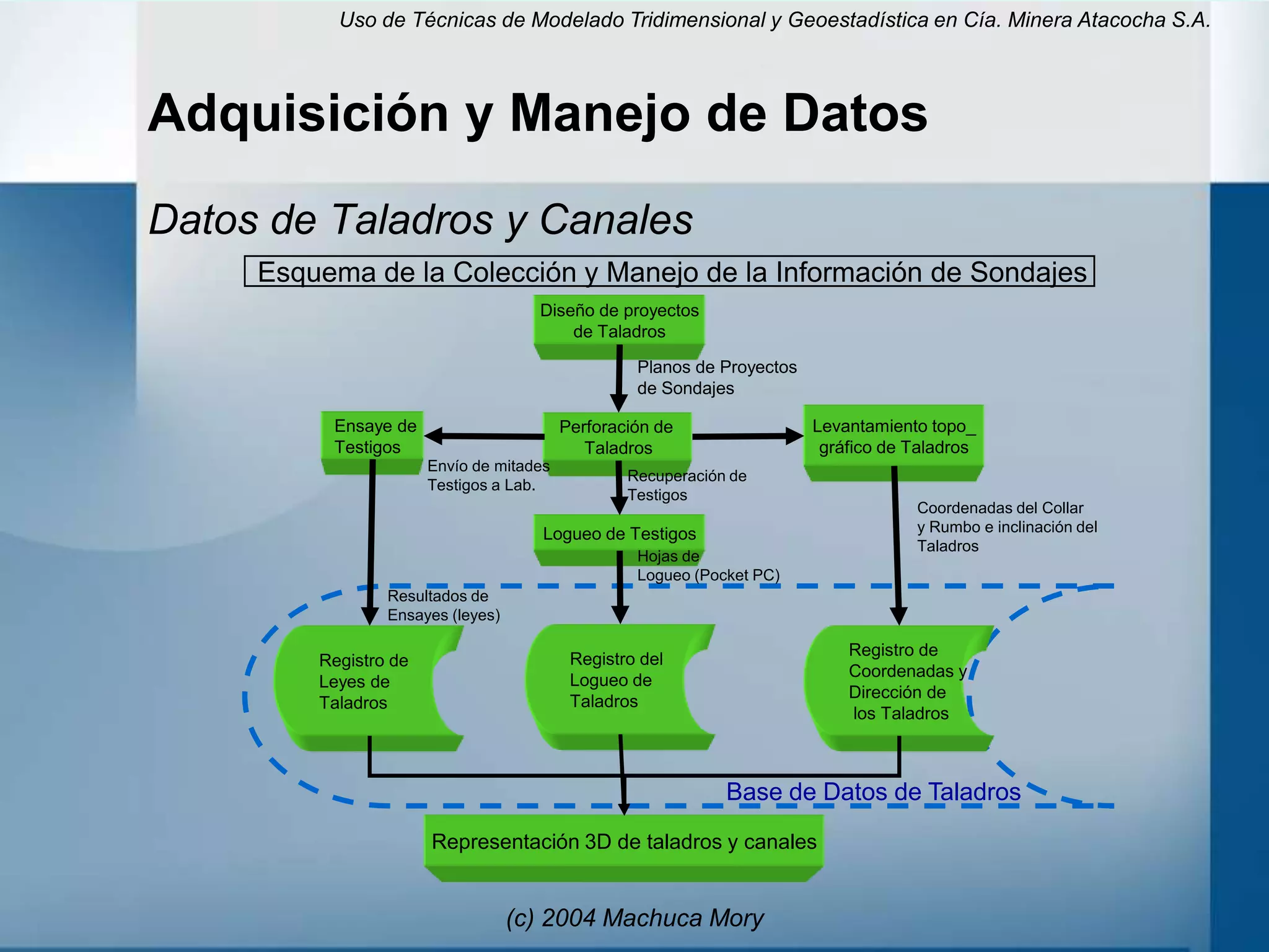 Uso de Técnicas de Modelado Tridimensional y Geoestadística en Cía. Minera Atacocha S.A.



Adquisición y Manejo de Datos
Datos de Taladros y Canales
     Esquema de la Colección y Manejo de la Información de Sondajes
                                     Diseño de proyectos
                                         de Taladros

                                                   Planos de Proyectos
                                                   de Sondajes

          Ensaye de                       Perforación de                 Levantamiento topo_
          Testigos                           Taladros                     gráfico de Taladros
                       Envío de mitades
                                                  Recuperación de
                       Testigos a Lab.
                                                  Testigos
                                                                                     Coordenadas del Collar
                                      Logueo de Testigos                             y Rumbo e inclinación del
                                                                                     Taladros
                                                   Hojas de
                                                   Logueo (Pocket PC)
                 Resultados de
                 Ensayes (leyes)

                                                                             Registro de
         Registro de                       Registro del
                                                                             Coordenadas y
         Leyes de                          Logueo de
                                                                             Dirección de
         Taladros                          Taladros
                                                                             los Taladros



                                                              Base de Datos de Taladros
                       Representación 3D de taladros y canales


                                   (c) 2004 Machuca Mory
 