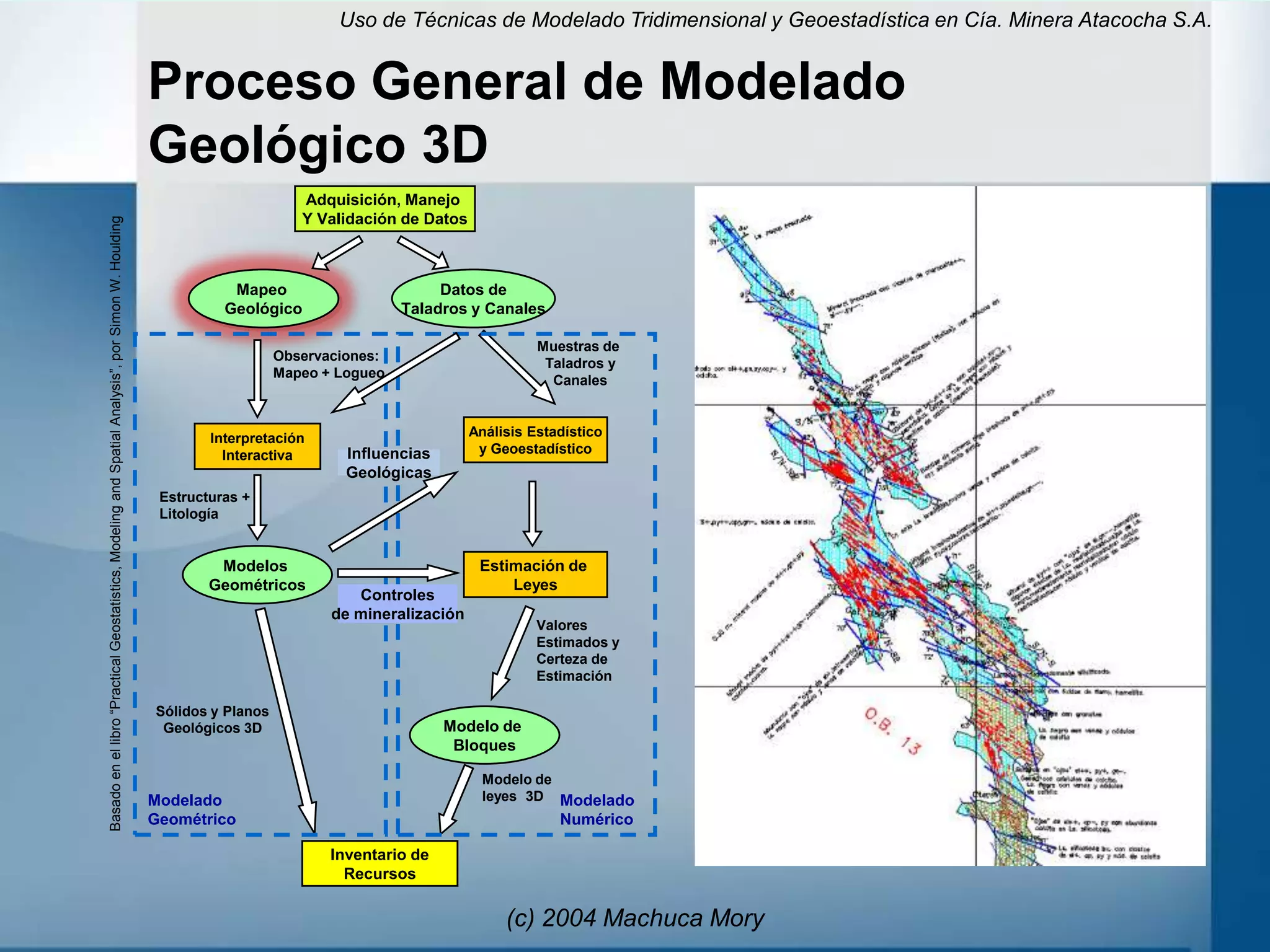 Uso de Técnicas de Modelado Tridimensional y Geoestadística en Cía. Minera Atacocha S.A.


                                                                                                     Proceso General de Modelado
                                                                                                     Geológico 3D
                                                                                                                           Adquisición, Manejo
                                                                                                                           Y Validación de Datos
Basado en el libro “Practical Geostatistics, Modeling and Spatial Analysis”, por Simon W. Houlding




                                                                                                                Mapeo                         Datos de
                                                                                                               Geológico                 Taladros y Canales

                                                                                                                                                             Muestras de
                                                                                                                        Observaciones:
                                                                                                                                                              Taladros y
                                                                                                                        Mapeo + Logueo
                                                                                                                                                               Canales



                                                                                                             Interpretación                        Análisis Estadístico
                                                                                                               Interactiva       Influencias        y Geoestadístico
                                                                                                                                 Geológicas
                                                                                                      Estructuras +
                                                                                                      Litología


                                                                                                              Modelos                               Estimación de
                                                                                                             Geométricos                                Leyes
                                                                                                                                  Controles
                                                                                                                               de mineralización
                                                                                                                                                             Valores
                                                                                                                                                             Estimados y
                                                                                                                                                             Certeza de
                                                                                                                                                             Estimación

                                                                                                     Sólidos y Planos
                                                                                                      Geológicos 3D                            Modelo de
                                                                                                                                                Bloques

                                                                                                                                                     Modelo de
                                                                                                     Modelado                                        leyes 3D Modelado
                                                                                                     Geométrico                                                 Numérico

                                                                                                                               Inventario de
                                                                                                                                 Recursos

                                                                                                                                                        (c) 2004 Machuca Mory
 