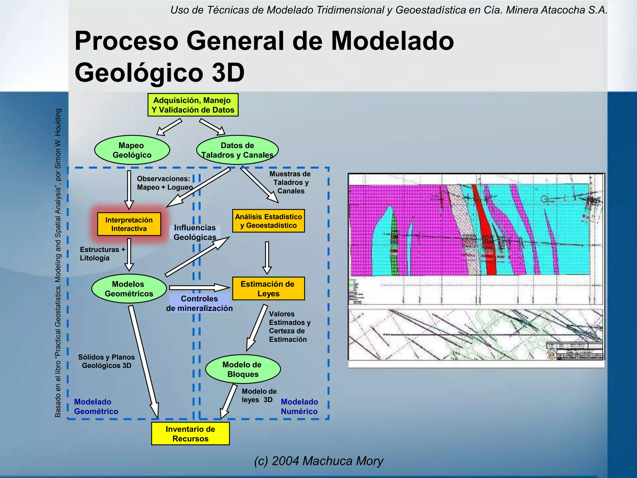 Uso de Técnicas de Modelado Tridimensional y Geoestadística en Cía. Minera Atacocha S.A.


                                                                                                     Proceso General de Modelado
                                                                                                     Geológico 3D
                                                                                                                           Adquisición, Manejo
                                                                                                                           Y Validación de Datos
Basado en el libro “Practical Geostatistics, Modeling and Spatial Analysis”, por Simon W. Houlding




                                                                                                                Mapeo                         Datos de
                                                                                                               Geológico                 Taladros y Canales

                                                                                                                                                             Muestras de
                                                                                                                        Observaciones:
                                                                                                                                                              Taladros y
                                                                                                                        Mapeo + Logueo
                                                                                                                                                               Canales



                                                                                                             Interpretación                        Análisis Estadístico
                                                                                                               Interactiva       Influencias        y Geoestadístico
                                                                                                                                 Geológicas
                                                                                                      Estructuras +
                                                                                                      Litología


                                                                                                              Modelos                               Estimación de
                                                                                                             Geométricos                                Leyes
                                                                                                                                  Controles
                                                                                                                               de mineralización
                                                                                                                                                             Valores
                                                                                                                                                             Estimados y
                                                                                                                                                             Certeza de
                                                                                                                                                             Estimación

                                                                                                     Sólidos y Planos
                                                                                                      Geológicos 3D                            Modelo de
                                                                                                                                                Bloques

                                                                                                                                                     Modelo de
                                                                                                     Modelado                                        leyes 3D Modelado
                                                                                                     Geométrico                                                 Numérico

                                                                                                                               Inventario de
                                                                                                                                 Recursos

                                                                                                                                                        (c) 2004 Machuca Mory
 