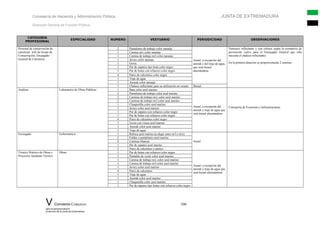 Consejería de Hacienda y Administración Pública JUNTA DE EXTREMADURA
Dirección General de Función Pública
CATEGORÍA
PROFESIONAL
ESPECIALIDAD NUMERO VESTUARIO PERIODICIDAD OBSERVACIONES
Personal de conservación de
carreteras: Jefe de Grupo de
Conservación, Encargado
General de Carreteras
2 Pantalones de trabajo color naranja
Anual, a excepción del
anorak y del traje de agua,
que será bienal
alternándose.
Vestuario reflectante y con colores según la normativa de
prevención (salvo para el Encargado General que sólo
necesita el chaleco reflectante).
En la primera dotación se proporcionarán 2 camisas
1 Camisa m/c color naranja
1 Camisa de trabajo m/l color naranja
1 Jersey color naranja
1 Gorra
1 Par de zapatos tipo bota color negro
1 Par de botas con refuerzo color negro
4 Pares de calcetines color negro
1 Traje de agua
1 Anorak color naranja
1 Chaleco reflectante para su utilización en verano Bienal
Analista Laboratorio de Obras Públicas 1 Bata color azul marino
Anual, a excepción del
anorak y traje de agua que
será bienal alternándose.
Consejería de Economía e Infraestructuras
2 Pantalones de trabajo color azul marino
2 Camisas de trabajo m/c color azul marino
2 Camisas de trabajo m/l color azul marino
1 Chaquetilla color azul marino
1 Jersey color azul marino
1 Par de zapatos con refuerzo color negro
1 Par de botas con refuerzo color negro
4 Pares de calcetines color negro
1 Gorra con visera azul marino
1 Anorak color azul marino
1 Traje de agua
Encargado Gobernante/a 1 Rebeca azul marino (a elegir entre m/l o m/c)
Anual
2 Faldas o pantalones azul marino
2 Camisas blancas
1 Par de zapatos azul marino
2 Pares de calcetines o pantys
Técnico Práctico de Obras y
Proyectos Ayudante Técnico
Obras 1 Par de botas con refuerzo color negro
Anual, a excepción del
anorak y traje de agua que
será bienal alternándose
1 Pantalón de vestir color azul marino
1 Camisa de trabajo m/c color azul marino
1 Camisa de trabajo m/l color azul marino
1 Jersey color azul marino
4 Pares de calcetines
1 Traje de agua
1 Anorak color azul marino
1 Chaquetilla color azul marino
1 Par de zapatos tipo botas con refuerzo color negro
V Convenio Colectivo 100
para el personal laboral
al servicio de la Junta de Extremadura
 