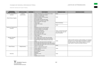 Consejería de Hacienda y Administración Pública JUNTA DE EXTREMADURA
Dirección General de Función Pública
CATEGORIA
PROFESIONAL
ESPECIALIDAD NÚMERO VESTUARIO PERIODICIDAD OBSERVACIONES
Oficial de conservación de
carreteras
Oficial Primera/ Segunda
Conductor
(conservación)
1 Chaleco reflectante para su utilización en verano Bienal
2 Pantalones de trabajo color naranja
Anual
1 Camisa m/c color naranja
1 Camisa de trabajo m/l color naranja
1 Jersey color naranja
1 Par de zapatos tipo bota color negro
1 Par de botas con refuerzo color negro
4 Pares de calcetines color negro
1 Traje de agua Bienal alternándose
1 Anorak color naranja
1 Gorra Anual
1 Buzo
Vigilante de Explotación de
Carreteras
2 Pantalones de vestir color azul marino
Anual, a excepción del anorak
y del traje de agua, que será
bienal alternándose
2 Camisa de trabajo m/c color naranja
1 Camisa de trabajo m/l color naranja
1 Jersey color azul marino
1 Par de zapatos color negro
1 Par de botas color negro
4 Pares de calcetines color negro
1 Traje de agua
1 Anorak azul marino
Operador Demanda
Respuesta
2 Polos manga corta de verano color azul marino
Anual
Todas las prendas superiores estarán rotuladas con el anagrama
del Centro 112 y la Lectura Junta de Extremadura; Consejería
de Medio Ambiente y Rural, Políticas Agrarias y Territorio,
según establece el manual de identidad corporativa.
2 Polos manga larga de invierno color azul marino
1 Pantalón tergal o tejido similar para verano color
beige
1 Pantalón tipo chino para invierno color beige
1 Par de zapatos tipo mocasín para verano color marrón
1 Par de zapatos tipo náutico para invierno color marrón
1 Chaleco de color crudo Bienal
Oficial Primera Subgobernante/a 1 Rebeca ( a elegir entre m/l o m/c)
Anual
2 Faldas o pantalones azul marino
2 Camisas blancas
1 Par de zapatos azul marino
Socorrista
1 Par de chanclas
Anual
2 Bañadores
2 Pantalones cortos
2 Polos
1 Sudadera (para el invierno)
V Convenio Colectivo 107
para el personal laboral
al servicio de la Junta de Extremadura
 