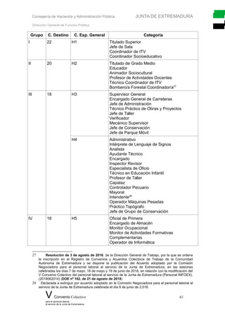 Consejería de Hacienda y Administración Pública JUNTA DE EXTREMADURA
Dirección General de Función Pública
Grupo C. Destino C. Esp. General Categoría
I 22 H1 Titulado Superior
Jefe de Sala
Coordinador de ITV
Coordinador Socioeducativo
II 20 H2 Titulado de Grado Medio
Educador
Animador Sociocultural
Profesor de Actividades Docentes
Técnico Coordinador de ITV
Bombero/a Forestal Coordinador/a27
III 18 H3 Supervisor General
Encargado General de Carreteras
Jefe de Administración
Técnico Práctico de Obras y Proyectos
Jefe de Taller
Verificador
Mecánico Supervisor
Jefe de Conservación
Jefe de Parque Móvil
H4 Administrativo
Intérprete de Lenguaje de Signos
Analista
Ayudante Técnico
Encargado
Inspector Revisor
Especialista de Oficio
Técnico en Educación Infantil
Profesor de Taller
Capataz
Controlador Pecuario
Mayoral
Intendente28
Operador Máquinas Pesadas
Práctico Topógrafo
Jefe de Grupo de Conservación
IV 16 H5 Oficial de Primera
Encargado de Almacén
Monitor Ocupacional
Monitor de Actividades Formativas
Complementarias
Operador de Informática
27 Resolución de 3 de agosto de 2018, de la Dirección General de Trabajo, por la que se ordena
la inscripción en el Registro de Convenios y Acuerdos Colectivos de Trabajo de la Comunidad
Autónoma de Extremadura y se dispone la publicación del Acuerdo adoptado por la Comisión
Negociadora para el personal laboral al servicio de la Junta de Extremadura, en las sesiones
celebradas los días 7 de mayo, 18 de mayo y 19 de junio de 2018, en relación con la modificación del
V Convenio Colectivo del personal laboral al servicio de la Junta de Extremadura (Personal INFOEX).
(2018062014) (DOE nº 162, de 21 de agosto de 2018)
28 Declarada a extinguir por acuerdo adoptado en le Comisión Negociadora para el personal laboral al
servicio de la Junta de Extremadura celebrada el día 9 de junio de 2.016.
V Convenio Colectivo 61
para el personal laboral
al servicio de la Junta de Extremadura
 