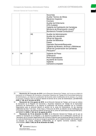 Consejería de Hacienda y Administración Pública JUNTA DE EXTREMADURA
Dirección General de Función Pública
Socorrista
Auxiliar Técnico de Obras
Mecánico Inspector
Cocinero
Auxiliar de Enfermería
ATE-Cuidador
Vigilante de Explotación de Carreteras
Monitor/a de Dinamización Juvenil29
Bombero/a Forestal Conductor/a30
H6 Auxiliar de Administración
Auxiliar de Laboratorio
Oficial de Segunda
Auxiliar de Biblioteca
Pastor
Operador Demanda/Respuesta
Vigilante de Museos, Archivos y Bibliotecas
Oficial de Conservación de Carreteras
Peluquero31
V 14 H7 Vigilante de Presa
Ordenanza
Peón Especializado
Ayudante de Cocina
Vigilante
Camarero-Limpiador
29 Resolución de 4 de julio de 2018, de la Dirección General de Trabajo, por la que se ordena la
inscripción en el Registro de Convenios y Acuerdos Colectivos de Trabajo de la Comunidad Autónoma
de Extremadura y se dispone la publicación del Acuerdo sobre modificación de los anexos I, II y III del
V Convenio Colectivo para el personal laboral al servicio de la Junta de Extremadura. (2018061834)
(DOE nº 146, de 27 de julio de 2018)
30 Resolución de 3 de agosto de 2018, de la Dirección General de Trabajo, por la que se ordena
la inscripción en el Registro de Convenios y Acuerdos Colectivos de Trabajo de la Comunidad
Autónoma de Extremadura y se dispone la publicación del Acuerdo adoptado por la Comisión
Negociadora para el personal laboral al servicio de la Junta de Extremadura, en las sesiones
celebradas los días 7 de mayo, 18 de mayo y 19 de junio de 2018, en relación con la modificación del
V Convenio Colectivo del personal laboral al servicio de la Junta de Extremadura (Personal INFOEX).
(2018062014) (DOE nº 162, de 21 de agosto de 2018)
31 Resolución de 18 de diciembre de 2008, de la Dirección General de Trabajo, por la que se
ordena la inscripción en el Registro y se dispone la publicación de la certificación suscrita por el
Secretario de la Comisión Negociadora del Convenio Colectivo para el personal laboral al servicio de
la Junta de Extremadura en la que se recoge la aprobación, por la citada Comisión, del Acuerdo para
la inclusión de nuevas categorías profesionales en el vigente Convenio Colectivo. Expte.:
81/010/2008. (DOE nº 249, de 26 de diciembre de 2008).
V Convenio Colectivo 62
para el personal laboral
al servicio de la Junta de Extremadura
 