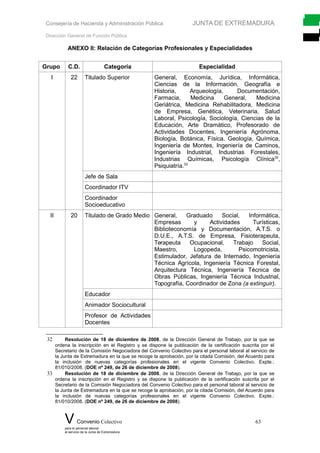 Consejería de Hacienda y Administración Pública JUNTA DE EXTREMADURA
Dirección General de Función Pública
ANEXO II: Relación de Categorías Profesionales y Especialidades
Grupo C.D. Categoría Especialidad
I 22 Titulado Superior General, Economía, Jurídica, Informática,
Ciencias de la Información, Geografía e
Historia, Arqueología, Documentación,
Farmacia, Medicina General, Medicina
Geriátrica, Medicina Rehabilitadora, Medicina
de Empresa, Genética, Veterinaria, Salud
Laboral, Psicología, Sociología, Ciencias de la
Educación, Arte Dramático, Profesorado de
Actividades Docentes, Ingeniería Agrónoma,
Biología, Botánica, Física, Geología, Química,
Ingeniería de Montes, Ingeniería de Caminos,
Ingeniería Industrial, Industrias Forestales,
Industrias Químicas, Psicología Clínica32
,
Psiquiatría.33
Jefe de Sala
Coordinador ITV
Coordinador
Socioeducativo
II 20 Titulado de Grado Medio General, Graduado Social, Informática,
Empresas y Actividades Turísticas,
Biblioteconomía y Documentación, A.T.S. o
D.U.E., A.T.S. de Empresa, Fisioterapeuta,
Terapeuta Ocupacional, Trabajo Social,
Maestro, Logopeda, Psicomotricista,
Estimulador, Jefatura de Internado, Ingeniería
Técnica Agrícola, Ingeniería Técnica Forestal,
Arquitectura Técnica, Ingeniería Técnica de
Obras Públicas, Ingeniería Técnica Industrial,
Topografía, Coordinador de Zona (a extinguir).
Educador
Animador Sociocultural
Profesor de Actividades
Docentes
32 Resolución de 18 de diciembre de 2008, de la Dirección General de Trabajo, por la que se
ordena la inscripción en el Registro y se dispone la publicación de la certificación suscrita por el
Secretario de la Comisión Negociadora del Convenio Colectivo para el personal laboral al servicio de
la Junta de Extremadura en la que se recoge la aprobación, por la citada Comisión, del Acuerdo para
la inclusión de nuevas categorías profesionales en el vigente Convenio Colectivo. Expte.:
81/010/2008. (DOE nº 249, de 26 de diciembre de 2008).
33 Resolución de 18 de diciembre de 2008, de la Dirección General de Trabajo, por la que se
ordena la inscripción en el Registro y se dispone la publicación de la certificación suscrita por el
Secretario de la Comisión Negociadora del Convenio Colectivo para el personal laboral al servicio de
la Junta de Extremadura en la que se recoge la aprobación, por la citada Comisión, del Acuerdo para
la inclusión de nuevas categorías profesionales en el vigente Convenio Colectivo. Expte.:
81/010/2008. (DOE nº 249, de 26 de diciembre de 2008).
V Convenio Colectivo 63
para el personal laboral
al servicio de la Junta de Extremadura
 